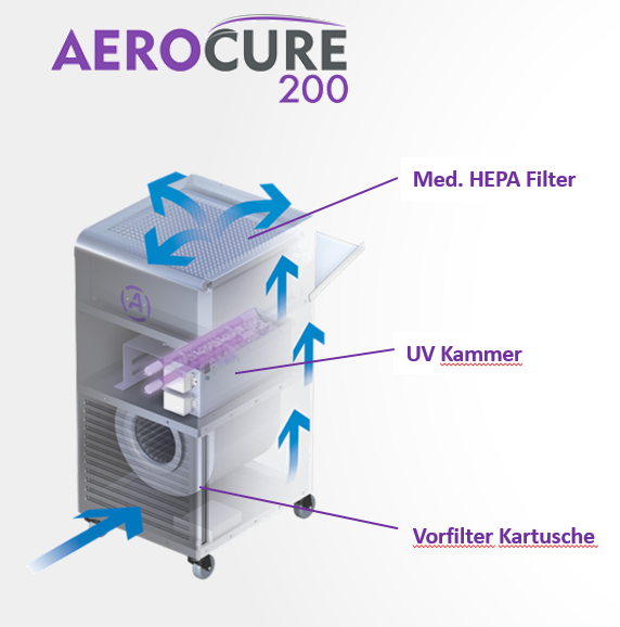 AeroCure®200 Air Disinfection Device with Ultraviolet Germicidal Irradiation (UVC Technology)